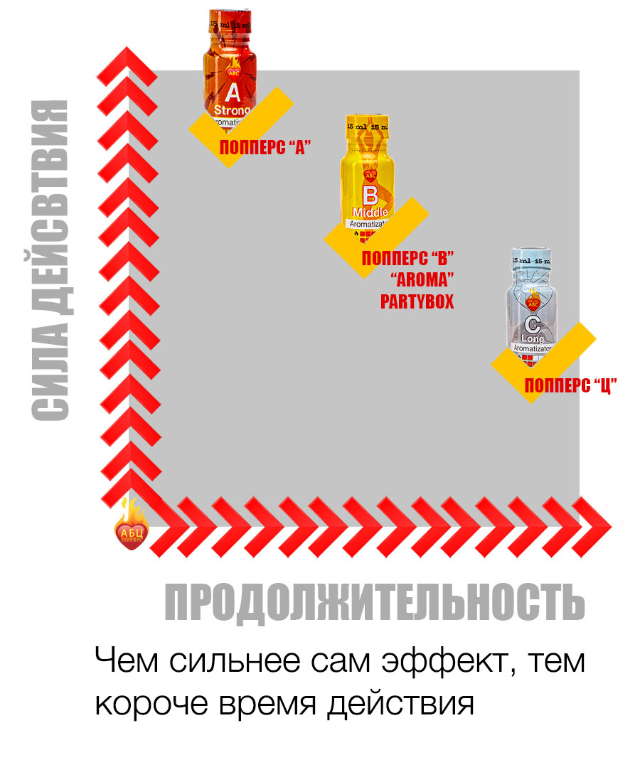Действие и эффект попперс {=this.Name} в Благовещенске